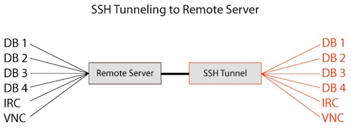 Overview of SSH Tunneling